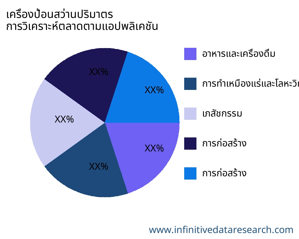 เครื่องป้อนสว่านปริมาตร ตลาดตามการใช้งาน - Infinitive Data Research