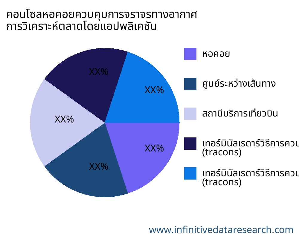 คอนโซลหอคอยควบคุมการจราจรทางอากาศ ตลาดตามการใช้งาน - Infinitive Data Research