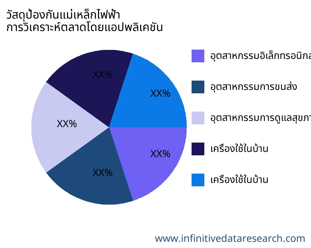 วัสดุป้องกันแม่เหล็กไฟฟ้า ตลาดตามการใช้งาน - Infinitive Data Research