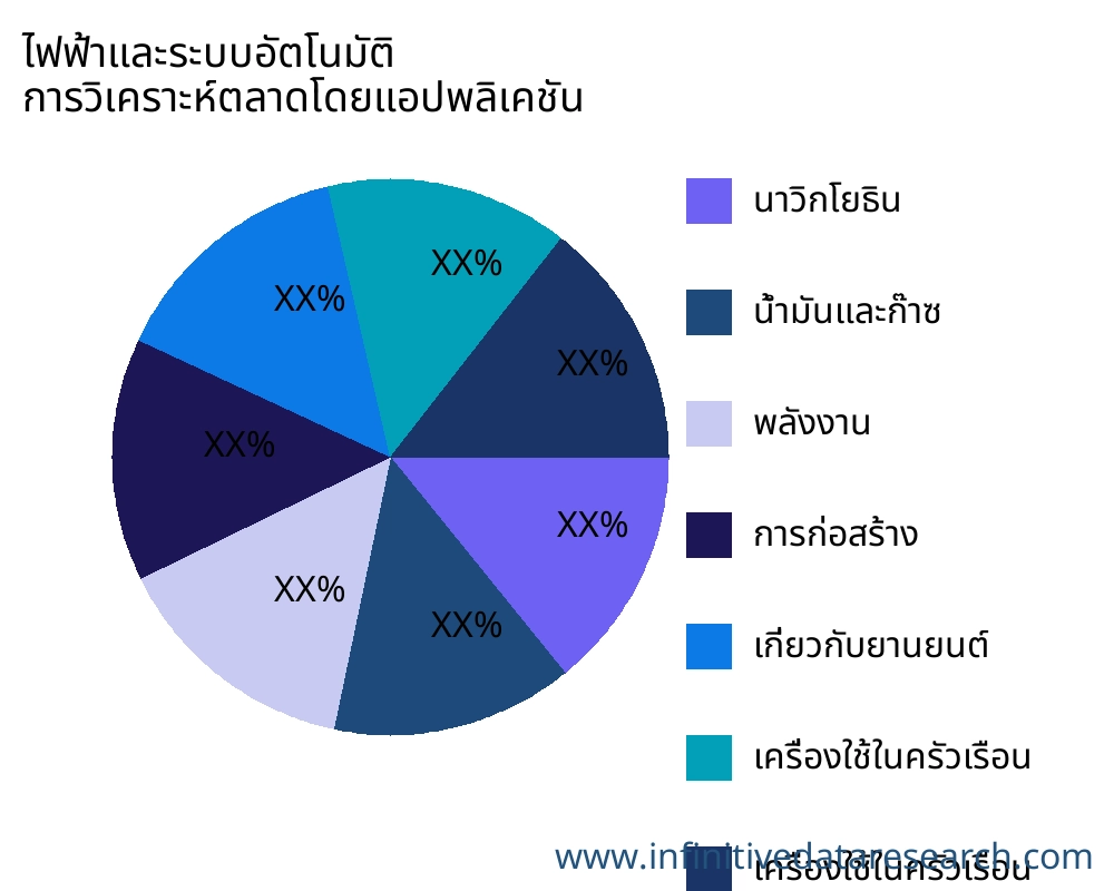 ไฟฟ้าและระบบอัตโนมัติ ตลาดตามการใช้งาน - Infinitive Data Research ไฟฟ้าและระบบอัตโนมัติ ตลาดตามการใช้งาน - Infinitive Data Research