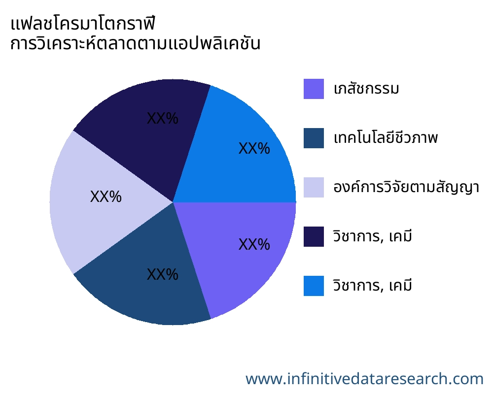 แฟลชโครมาโตกราฟี ตลาดตามการใช้งาน - Infinitive Data Research