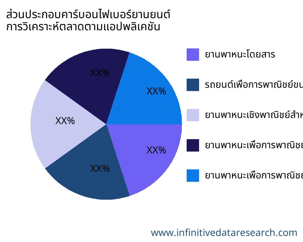 ส่วนประกอบคาร์บอนไฟเบอร์ยานยนต์ ตลาดตามการใช้งาน - Infinitive Data Research