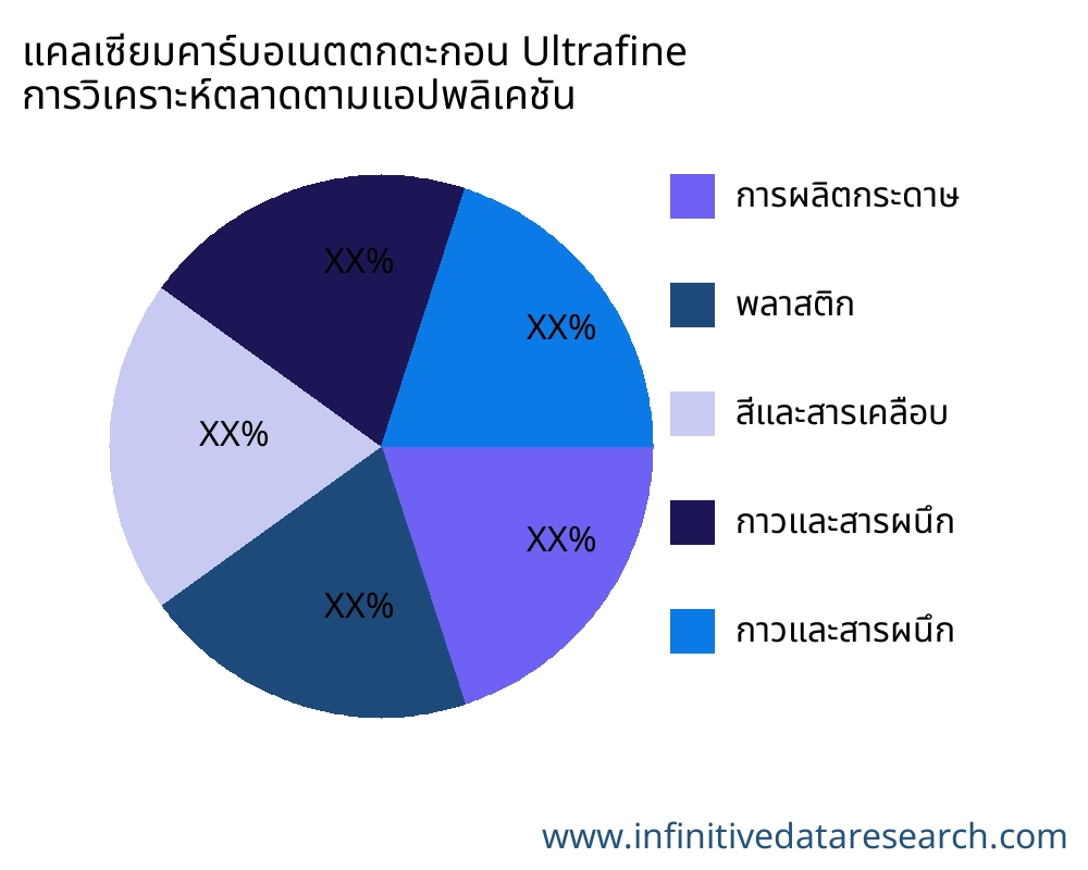 แคลเซียมคาร์บอเนตตกตะกอน Ultrafine ตลาดตามการใช้งาน - Infinitive Data Research