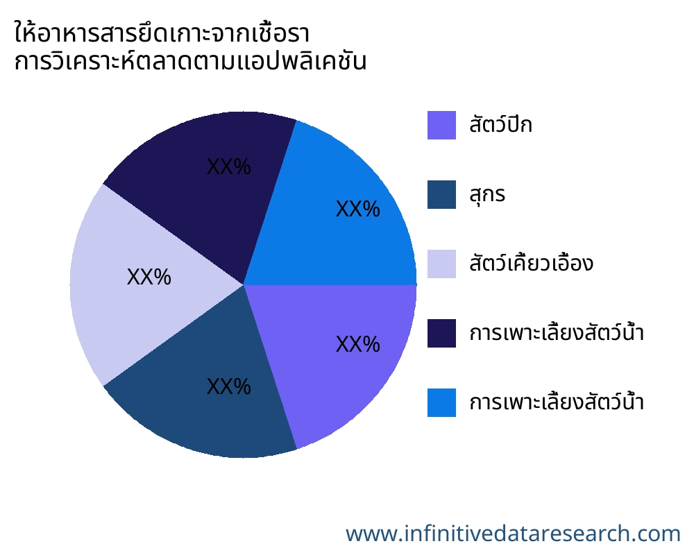 ให้อาหารสารยึดเกาะจากเชื้อรา ตลาดตามการใช้งาน - Infinitive Data Research