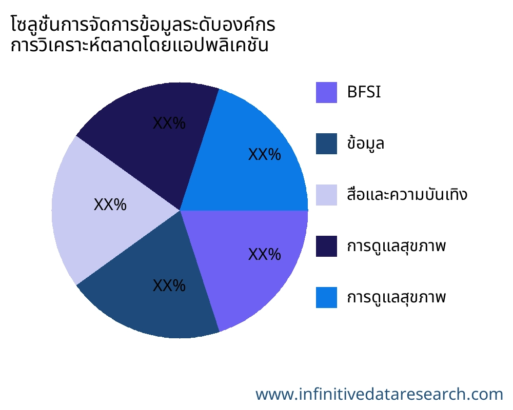 โซลูชั่นการจัดการข้อมูลระดับองค์กร ตลาดตามการใช้งาน - Infinitive Data Research โซลูชั่นการจัดการข้อมูลระดับองค์กร ตลาดตามการใช้งาน - Infinitive Data Research