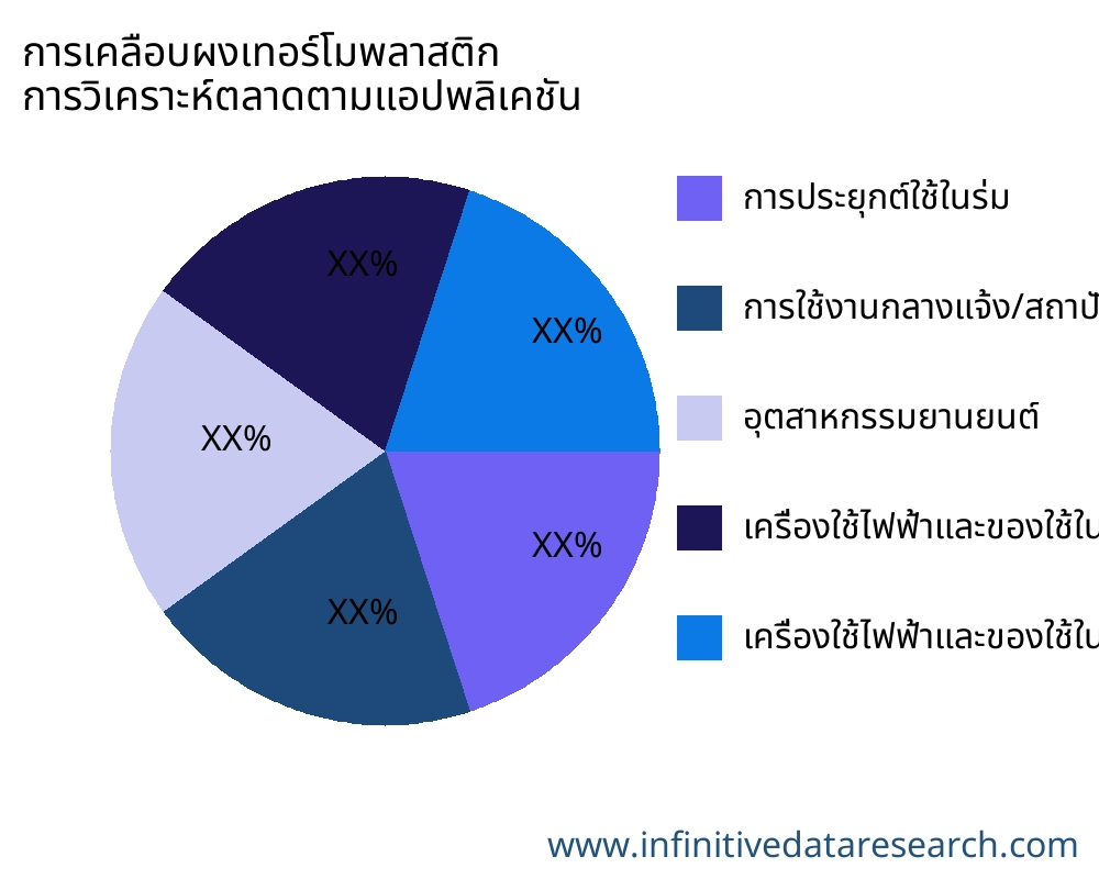 การเคลือบผงเทอร์โมพลาสติก ตลาดตามการใช้งาน - Infinitive Data Research