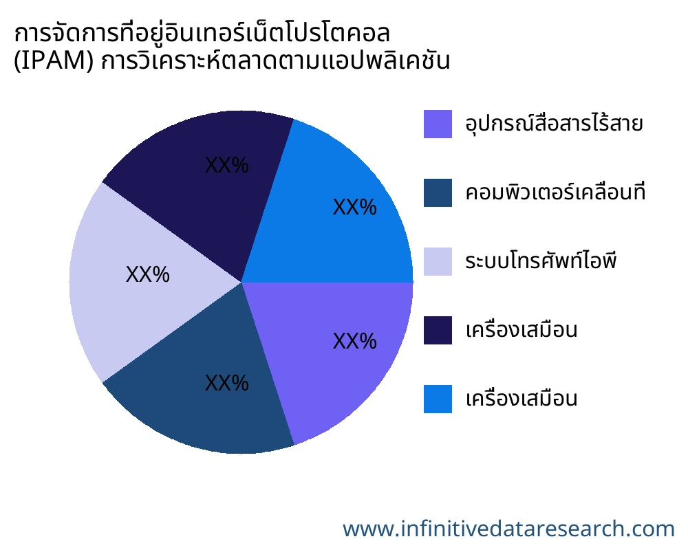 การจัดการที่อยู่อินเทอร์เน็ตโปรโตคอล (IPAM) ตลาดตามการใช้งาน - Infinitive Data Research