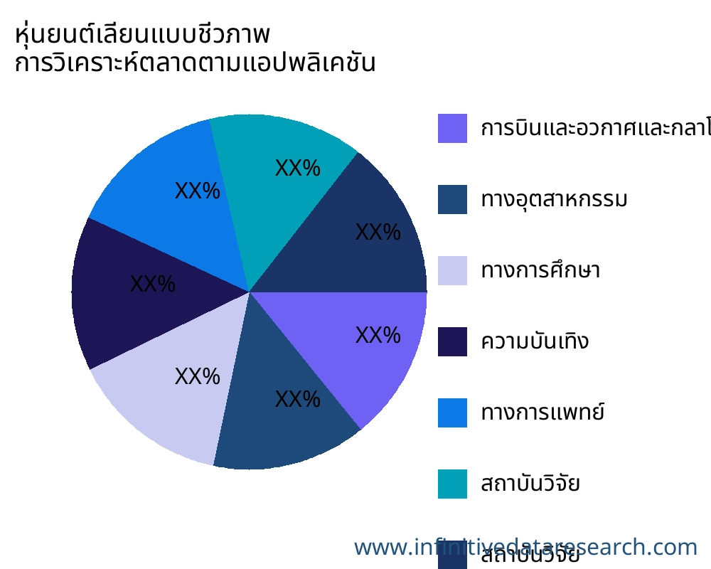 หุ่นยนต์เลียนแบบชีวภาพ ตลาดตามการใช้งาน - Infinitive Data Research