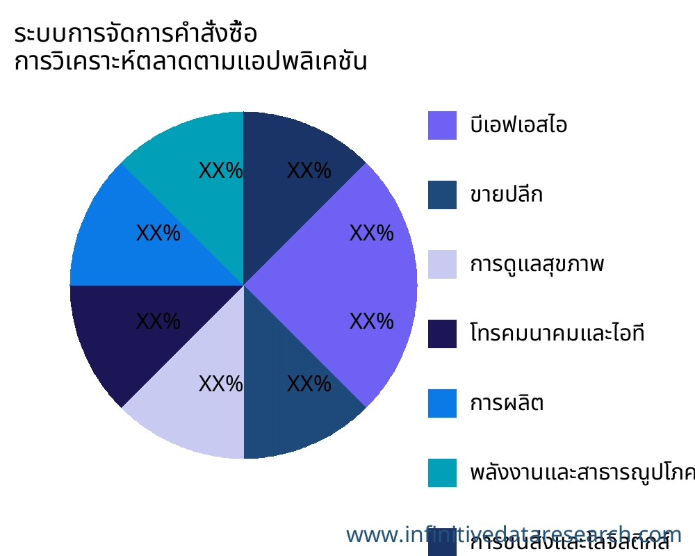 ระบบการจัดการคำสั่งซื้อ ตลาดตามการใช้งาน - Infinitive Data Research
