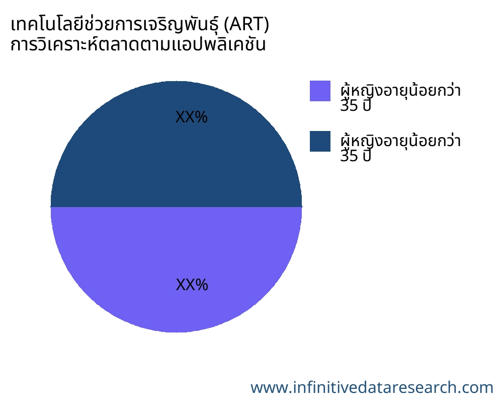 เทคโนโลยีช่วยการเจริญพันธุ์ (ART) ตลาดตามการใช้งาน - Infinitive Data Research