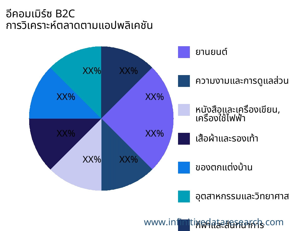อีคอมเมิร์ซ B2C ตลาดตามการใช้งาน - Infinitive Data Research