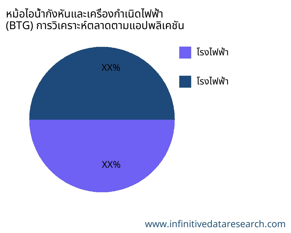 หม้อไอน้ำกังหันและเครื่องกำเนิดไฟฟ้า (BTG) ตลาดตามการใช้งาน - Infinitive Data Research