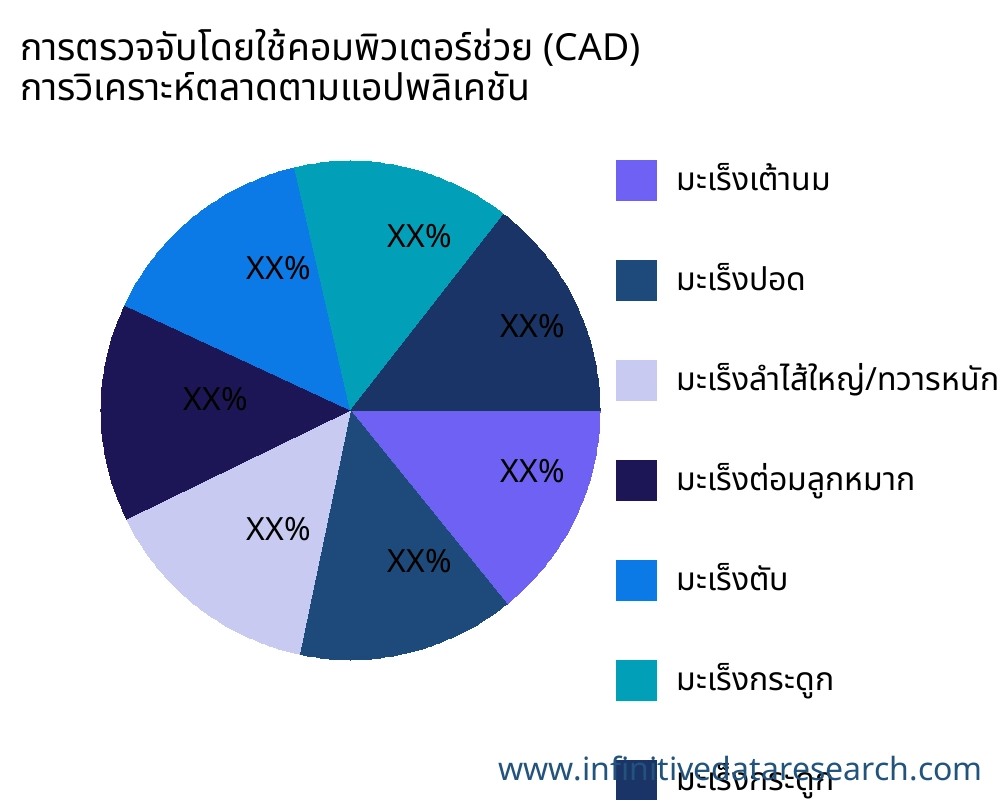 การตรวจจับโดยใช้คอมพิวเตอร์ช่วย (CAD) ตลาดตามการใช้งาน - Infinitive Data Research