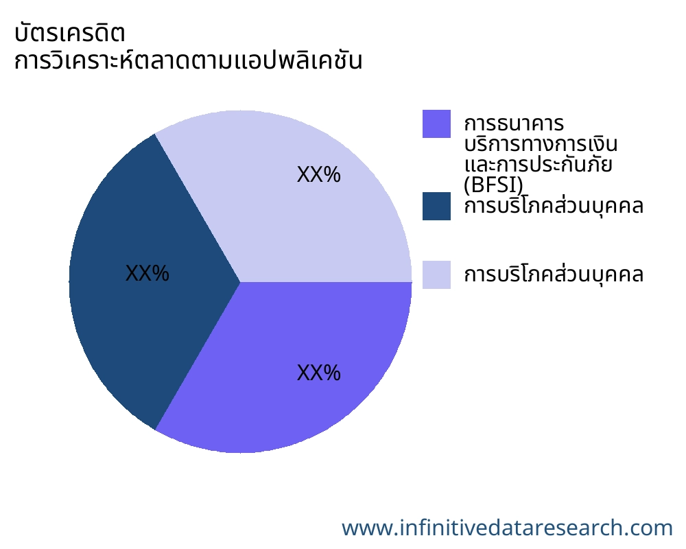บัตรเครดิต ตลาดตามการใช้งาน - Infinitive Data Research