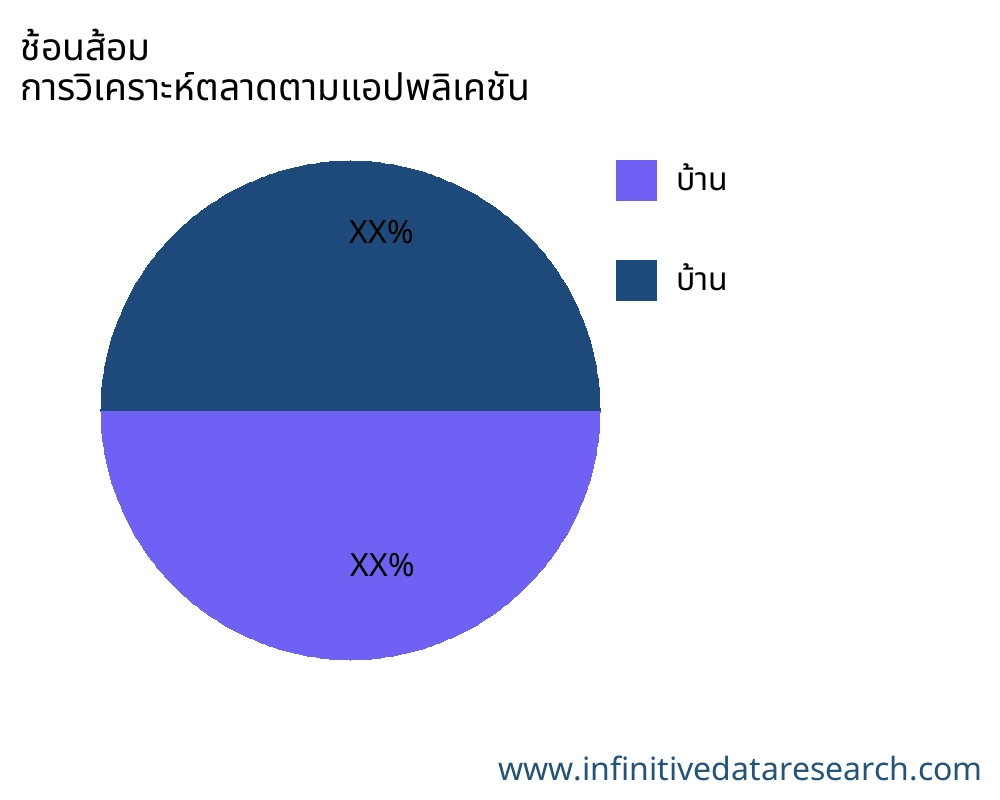 ช้อนส้อม ตลาดตามการใช้งาน - Infinitive Data Research