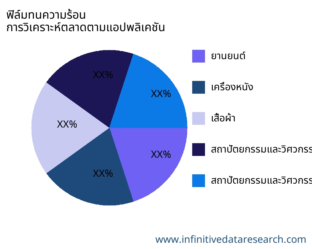 ฟิล์มทนความร้อน ตลาดตามการใช้งาน - Infinitive Data Research