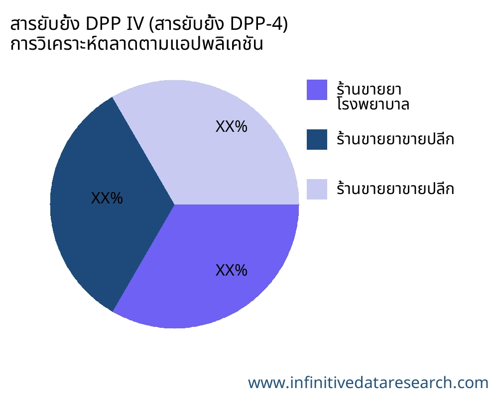 สารยับยั้ง DPP IV (สารยับยั้ง DPP-4) ตลาดตามการใช้งาน - Infinitive Data Research