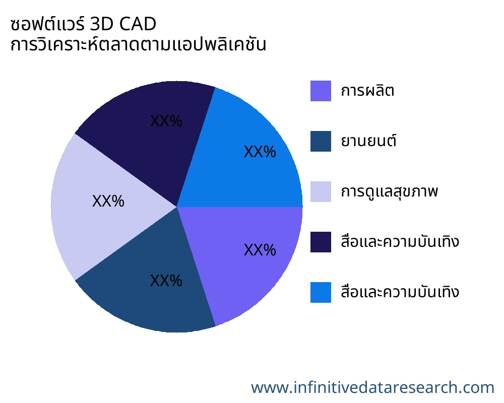 ซอฟต์แวร์ 3D CAD ตลาดตามการใช้งาน - Infinitive Data Research