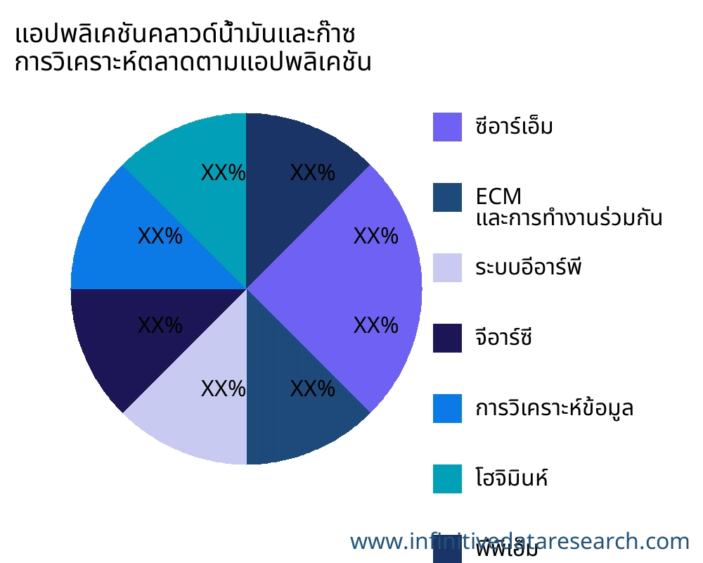 แอปพลิเคชันคลาวด์น้ำมันและก๊าซ ตลาดตามการใช้งาน - Infinitive Data Research