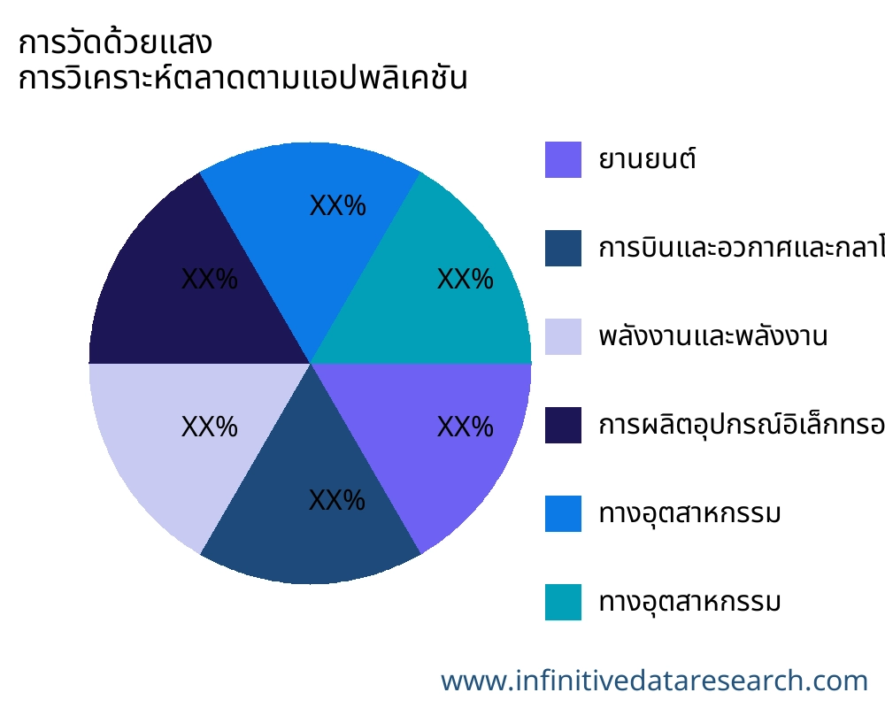 การวัดด้วยแสง ตลาดตามการใช้งาน - Infinitive Data Research