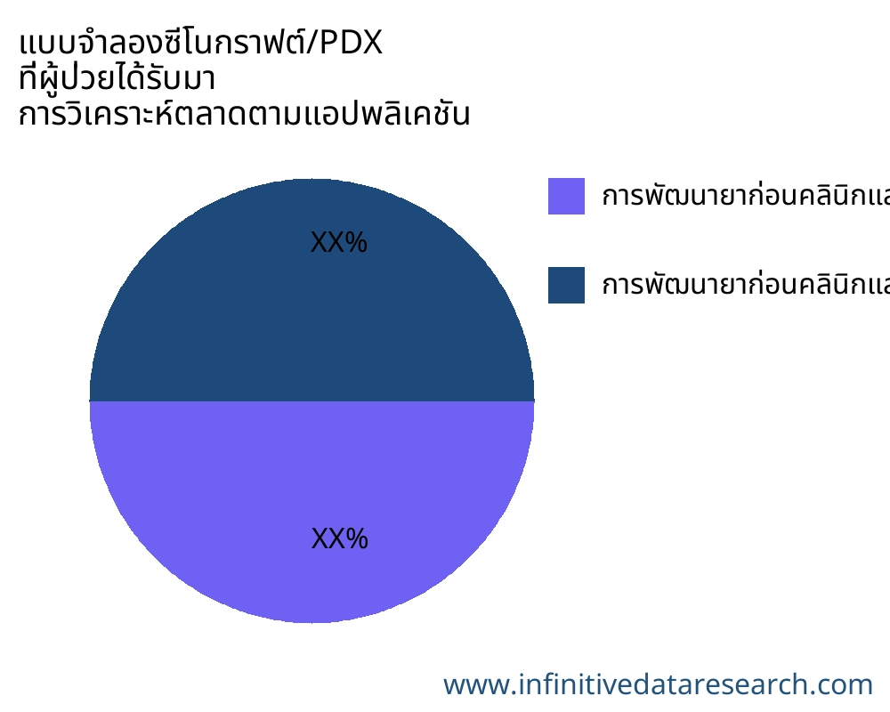 แบบจำลองซีโนกราฟต์/PDX ที่ผู้ป่วยได้รับมา ตลาดตามการใช้งาน - Infinitive Data Research