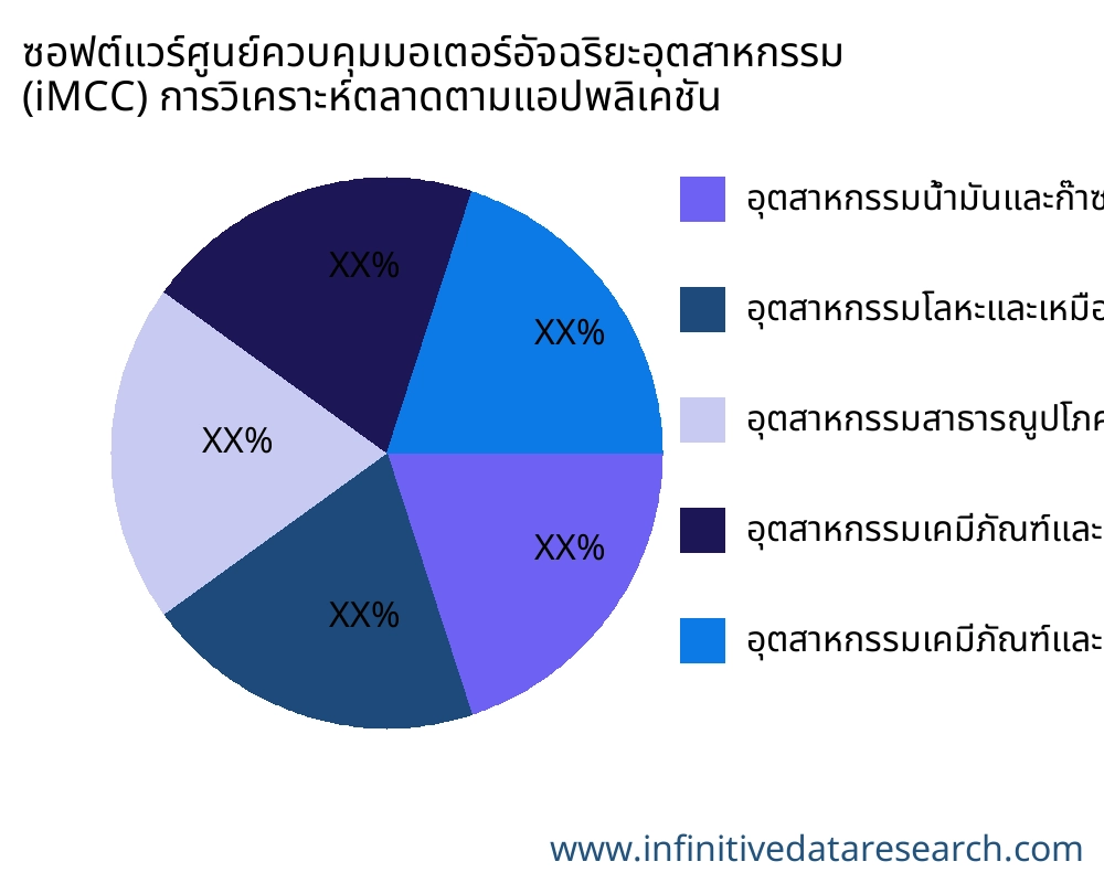 ซอฟต์แวร์ศูนย์ควบคุมมอเตอร์อัจฉริยะอุตสาหกรรม (iMCC) ตลาดตามการใช้งาน - Infinitive Data Research