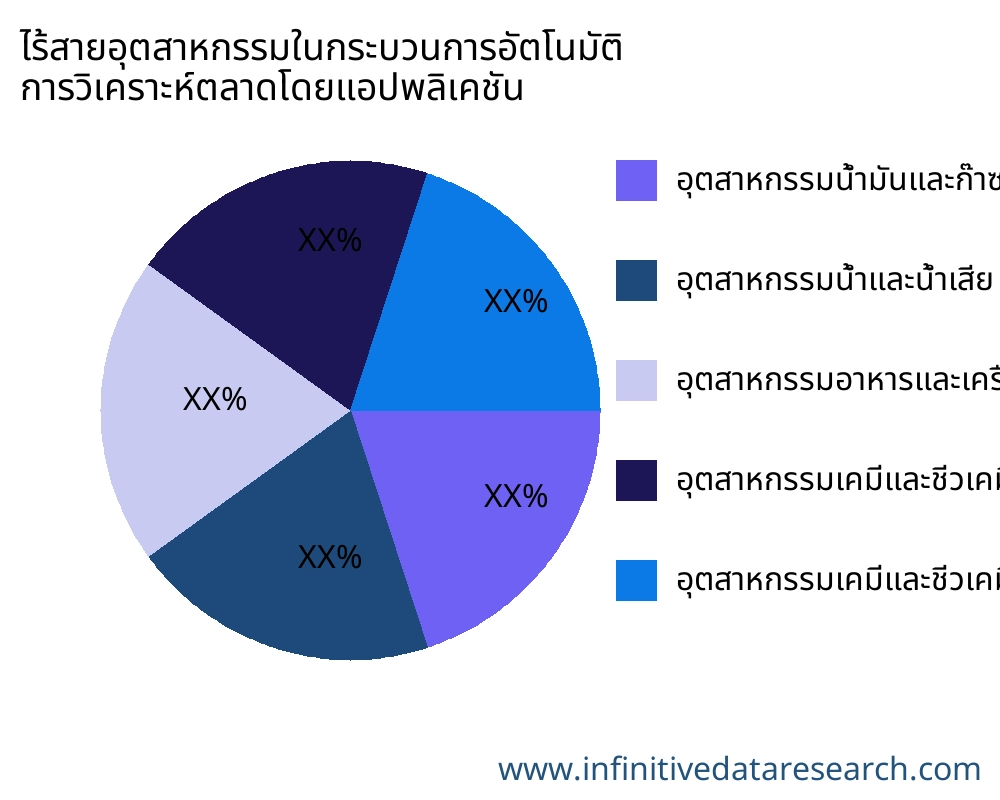 ไร้สายอุตสาหกรรมในกระบวนการอัตโนมัติ ตลาดตามการใช้งาน - Infinitive Data Research ไร้สายอุตสาหกรรมในกระบวนการอัตโนมัติ ตลาดตามการใช้งาน - Infinitive Data Research