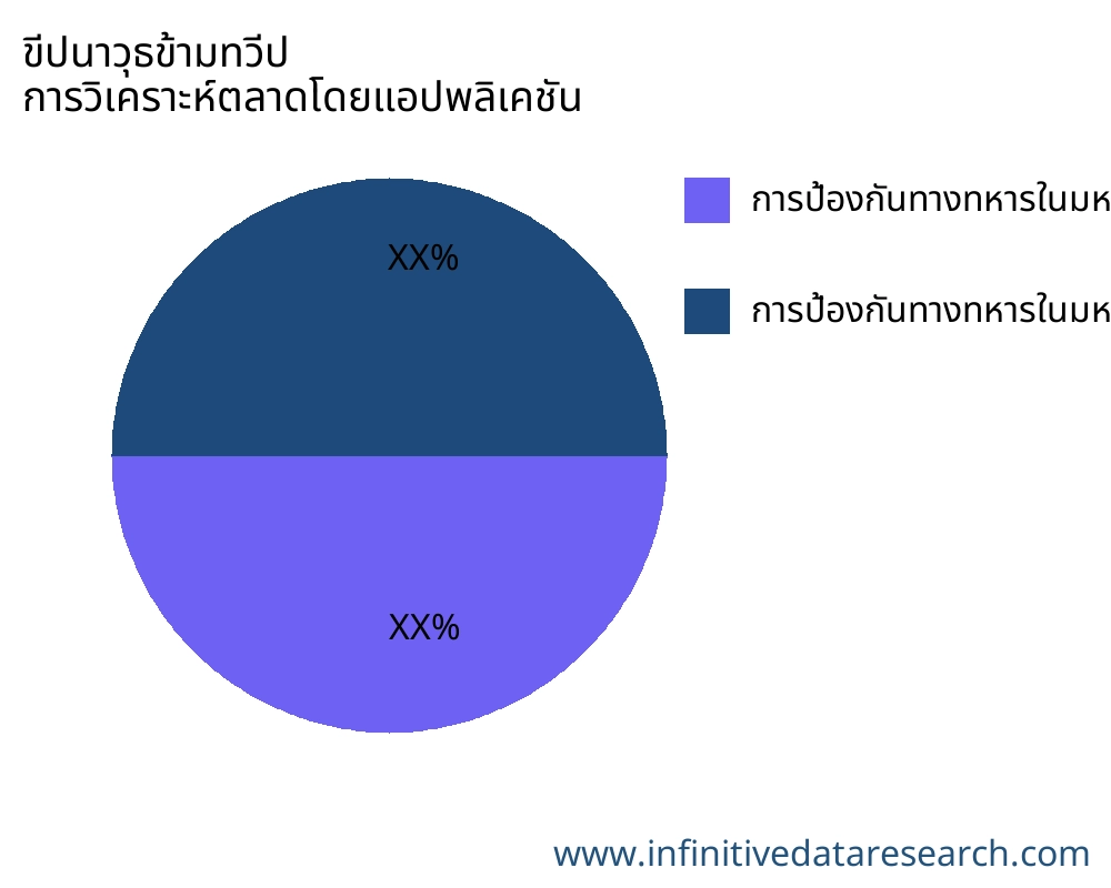 ขีปนาวุธข้ามทวีป ตลาดตามการใช้งาน - Infinitive Data Research