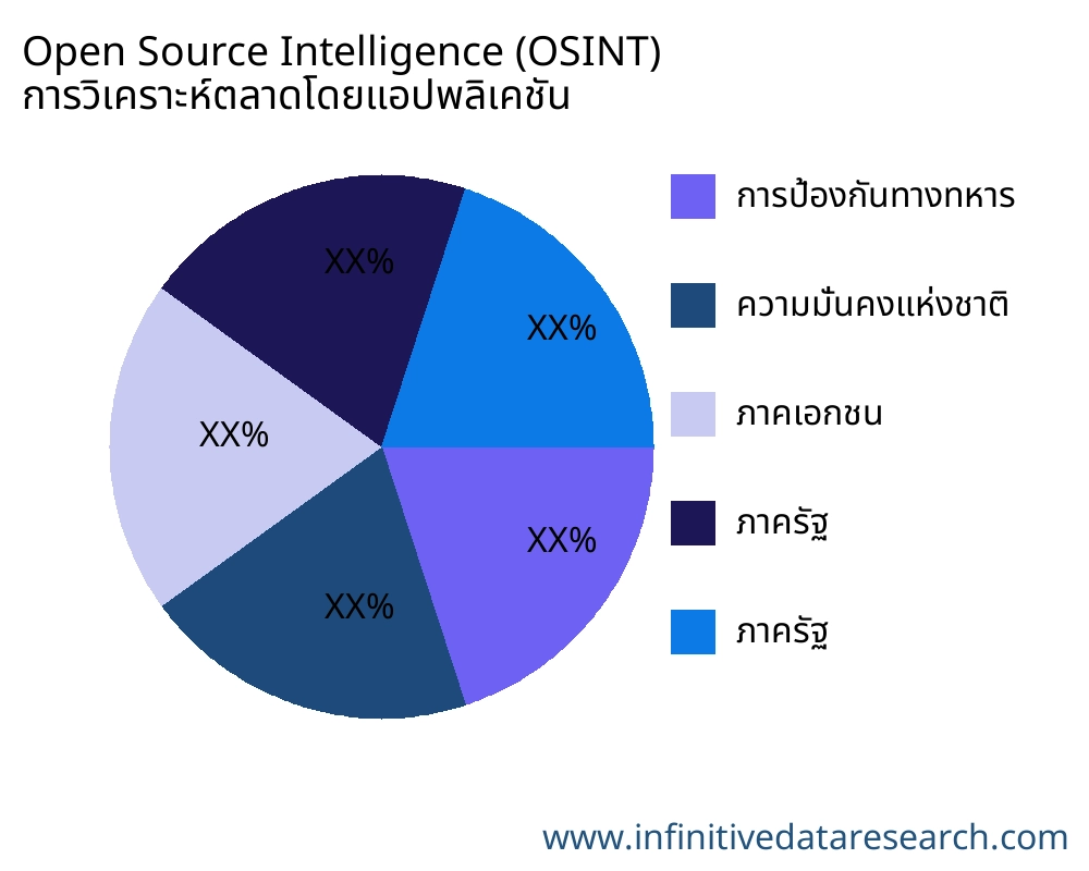 Open Source Intelligence (OSINT) ตลาดตามการใช้งาน - Infinitive Data Research