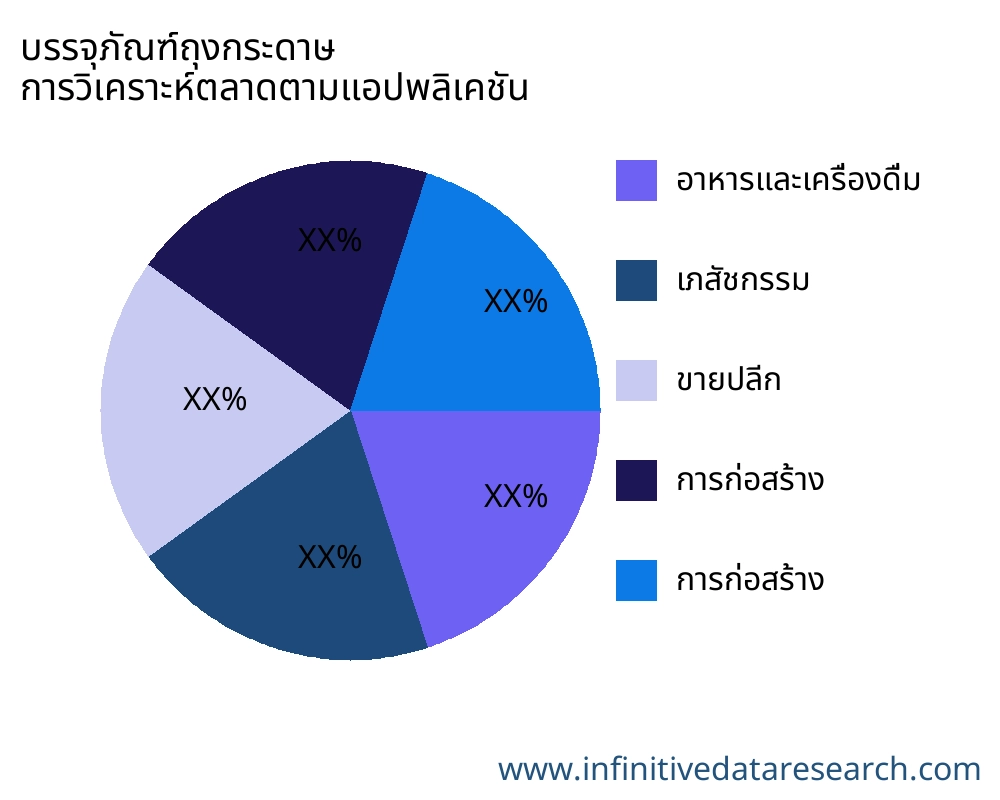 บรรจุภัณฑ์ถุงกระดาษ ตลาดตามการใช้งาน - Infinitive Data Research