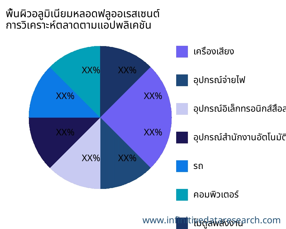 พื้นผิวอลูมิเนียมหลอดฟลูออเรสเซนต์ ตลาดตามการใช้งาน - Infinitive Data Research