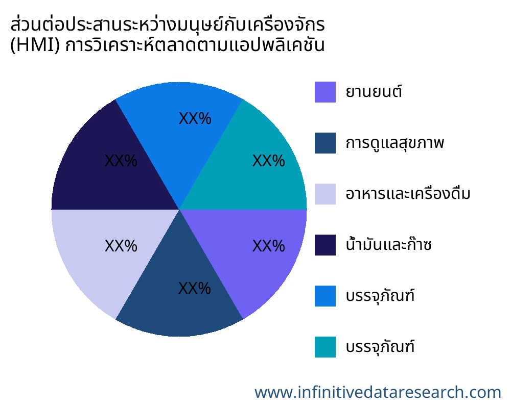 ส่วนต่อประสานระหว่างมนุษย์กับเครื่องจักร (HMI) ตลาดตามการใช้งาน - Infinitive Data Research