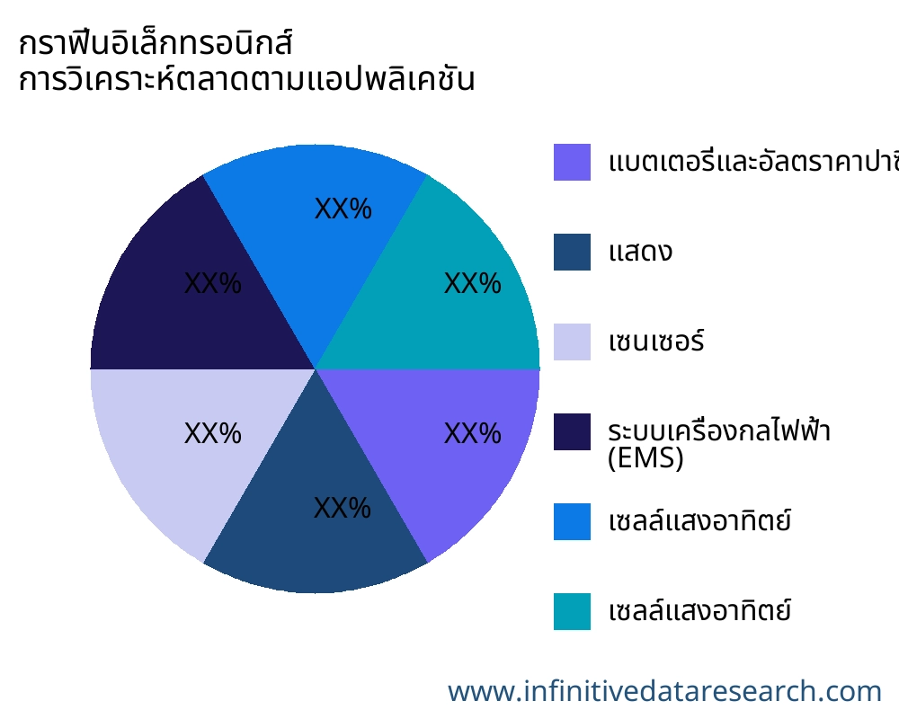 กราฟีนอิเล็กทรอนิกส์ ตลาดตามการใช้งาน - Infinitive Data Research กราฟีนอิเล็กทรอนิกส์ ตลาดตามการใช้งาน - Infinitive Data Research