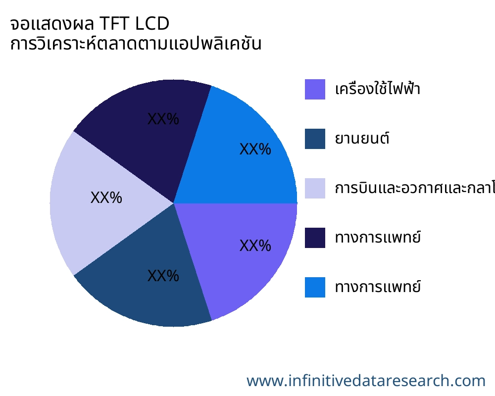 จอแสดงผล TFT LCD ตลาดตามการใช้งาน - Infinitive Data Research