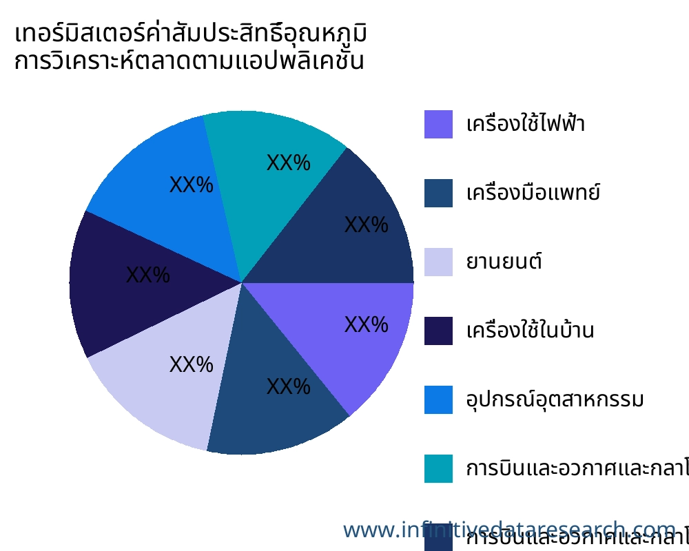 เทอร์มิสเตอร์ค่าสัมประสิทธิ์อุณหภูมิ ตลาดตามการใช้งาน - Infinitive Data Research