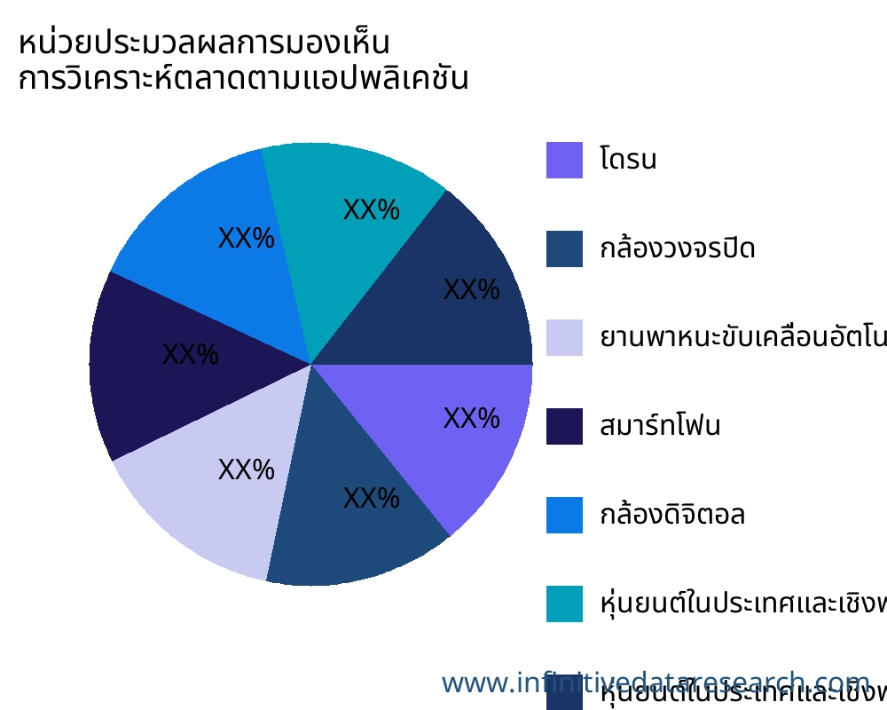 หน่วยประมวลผลการมองเห็น ตลาดตามการใช้งาน - Infinitive Data Research