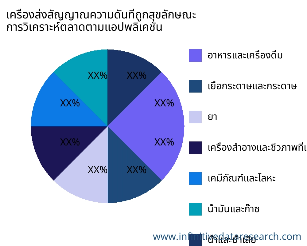 เครื่องส่งสัญญาณความดันที่ถูกสุขลักษณะ ตลาดตามการใช้งาน - Infinitive Data Research