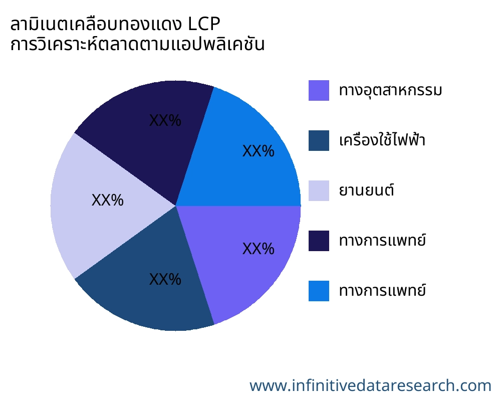 ลามิเนตเคลือบทองแดง LCP ตลาดตามการใช้งาน - Infinitive Data Research