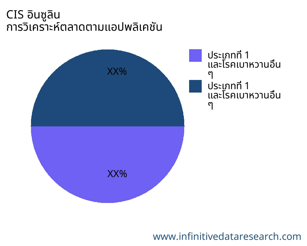 CIS อินซูลิน ตลาดตามการใช้งาน - Infinitive Data Research