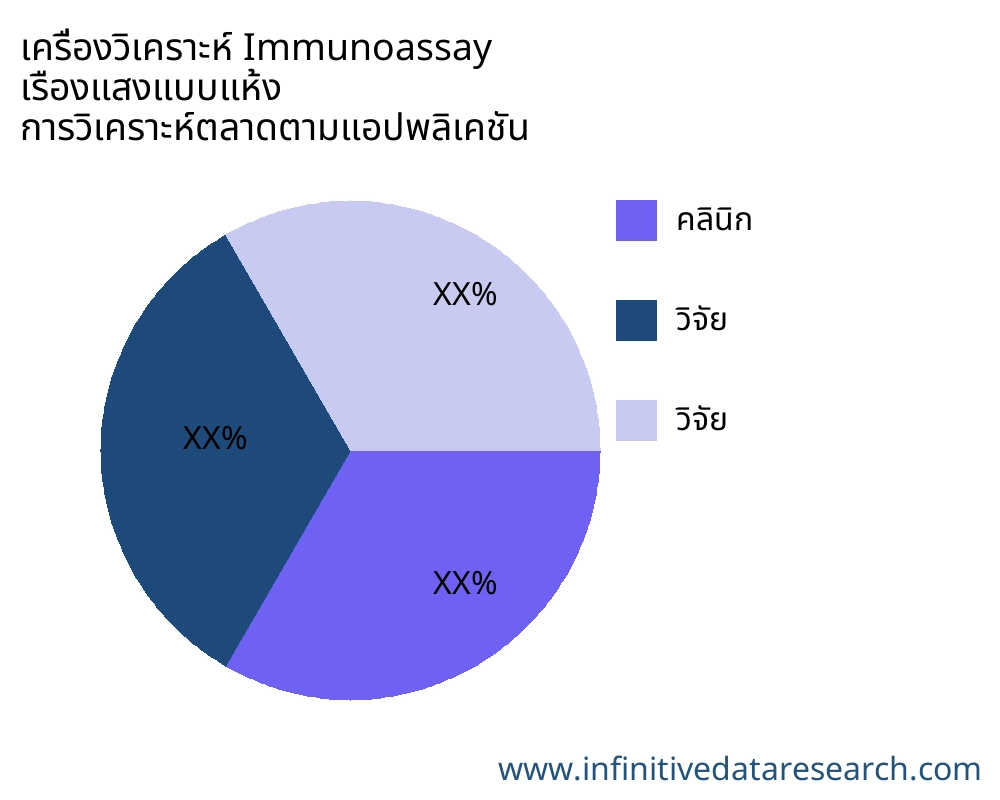 เครื่องวิเคราะห์ Immunoassay เรืองแสงแบบแห้ง ตลาดตามการใช้งาน - Infinitive Data Research