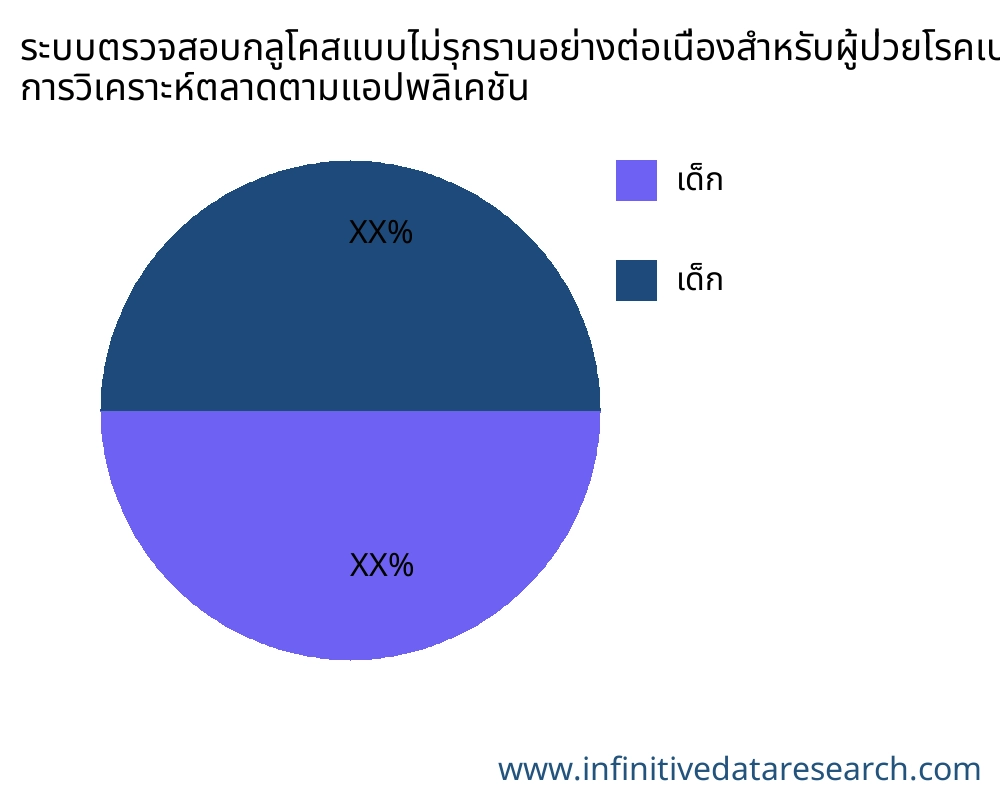 ระบบตรวจสอบกลูโคสแบบไม่รุกรานอย่างต่อเนื่องสำหรับผู้ป่วยโรคเบาหวาน ตลาดตามการใช้งาน - Infinitive Data Research