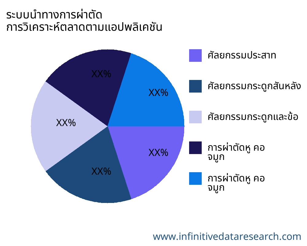ระบบนำทางการผ่าตัด ตลาดตามการใช้งาน - Infinitive Data Research ระบบนำทางการผ่าตัด ตลาดตามการใช้งาน - Infinitive Data Research