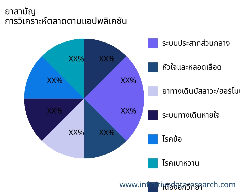 ยาสามัญ ตลาดตามการใช้งาน - Infinitive Data Research