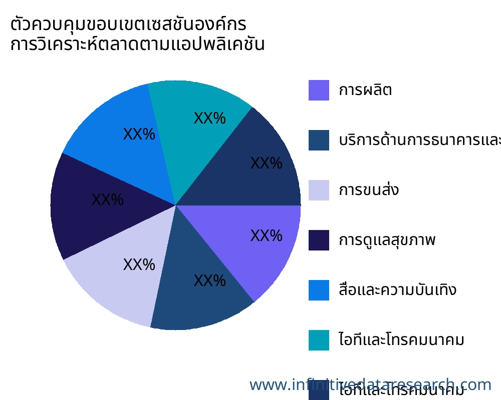 ตัวควบคุมขอบเขตเซสชันองค์กร ตลาดตามการใช้งาน - Infinitive Data Research