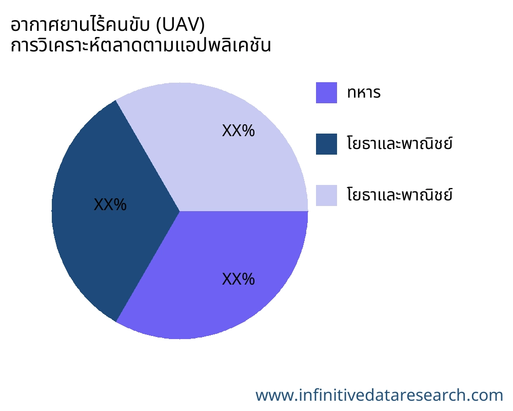 อากาศยานไร้คนขับ (UAV) ตลาดตามการใช้งาน - Infinitive Data Research