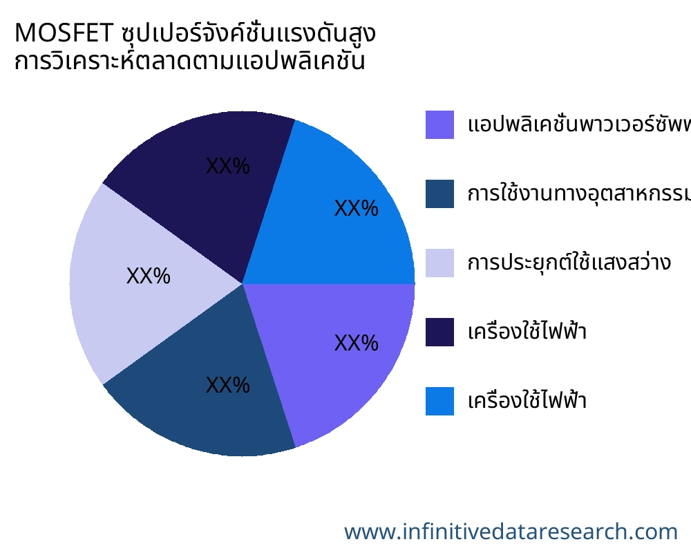 MOSFET ซุปเปอร์จังค์ชั่นแรงดันสูง ตลาดตามการใช้งาน - Infinitive Data Research