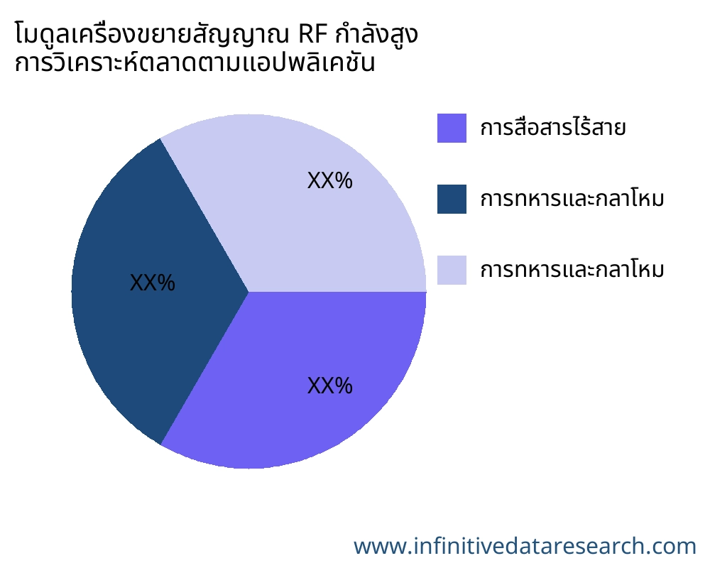 โมดูลเครื่องขยายสัญญาณ RF กำลังสูง ตลาดตามการใช้งาน - Infinitive Data Research