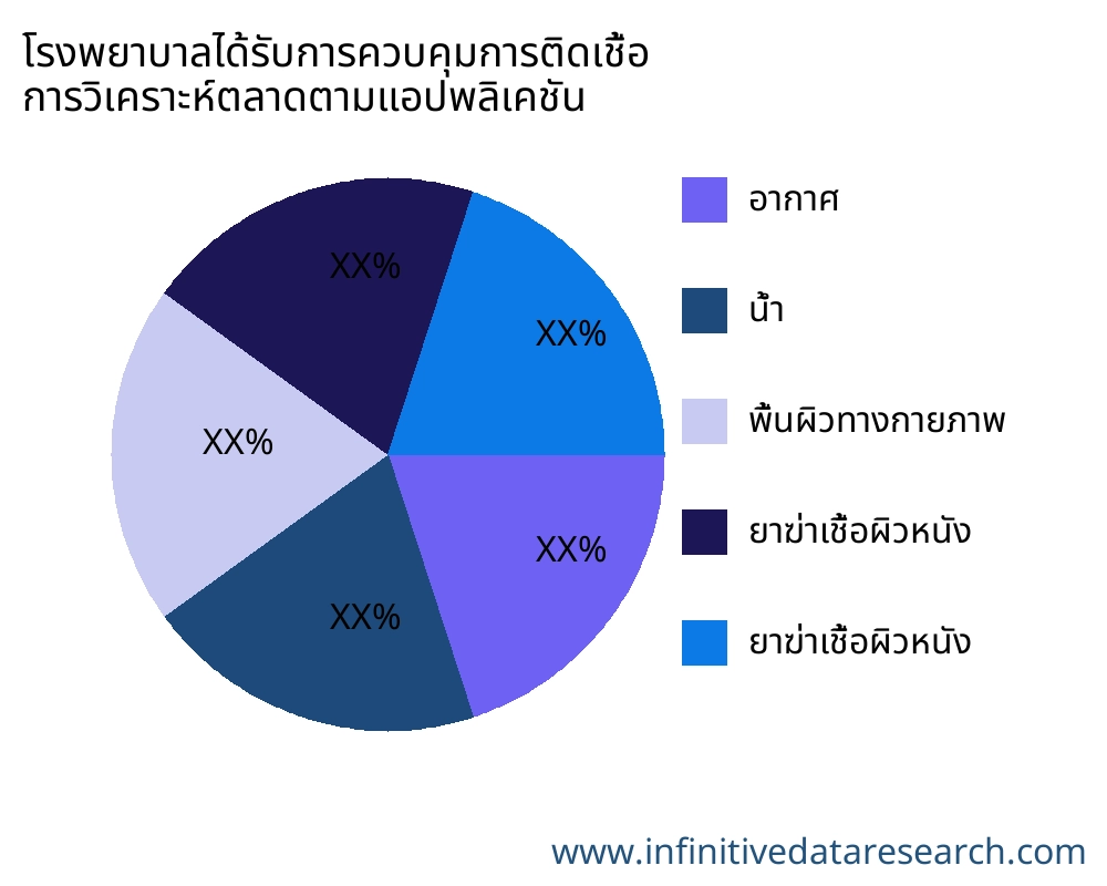 โรงพยาบาลได้รับการควบคุมการติดเชื้อ ตลาดตามการใช้งาน - Infinitive Data Research