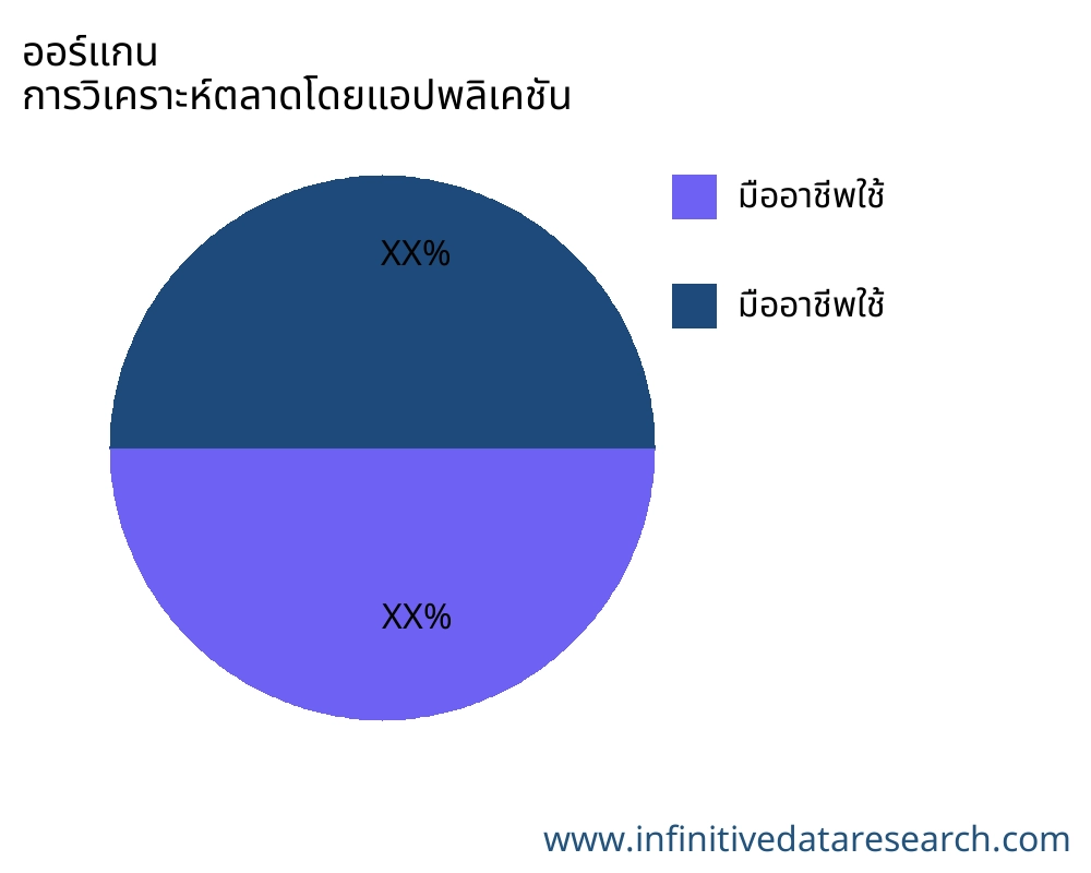 ออร์แกน ตลาดตามการใช้งาน - Infinitive Data Research