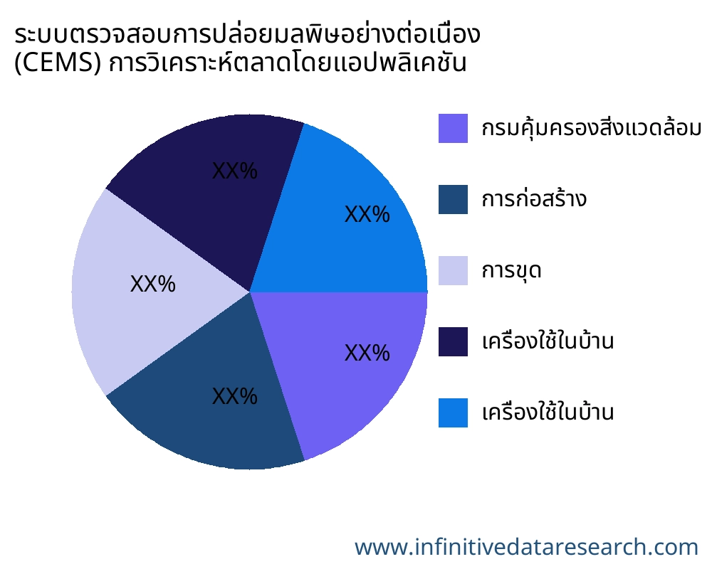 ระบบตรวจสอบการปล่อยมลพิษอย่างต่อเนื่อง (CEMS) ตลาดตามการใช้งาน - Infinitive Data Research